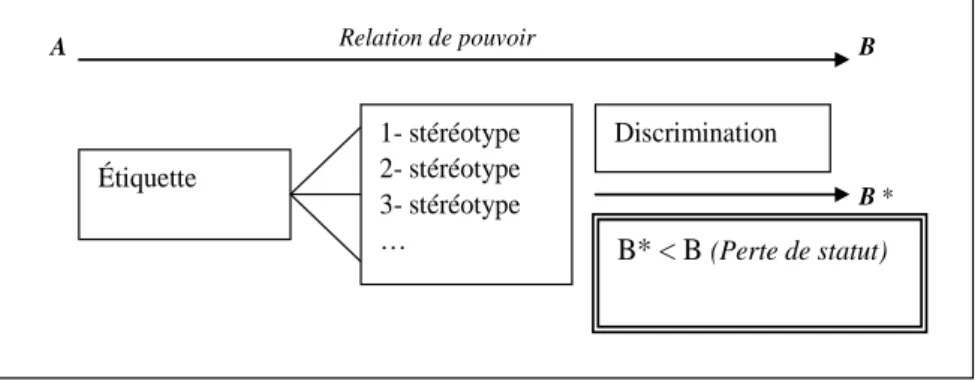 Figure 3 – Le processus de stigmatisation interindividuel (A→B = B*)