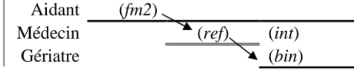 Figure 4 – Exemple d’une séquence de trajectoire modifiant la structure relationnelle des réseaux de soutien social