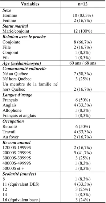 Tableau IV – Principales caractéristiques socio-économiques de l’échantillon (n=12)