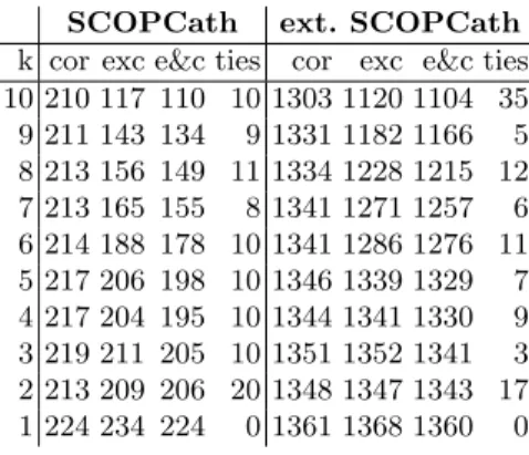Table 2. Classification results showing the number of queries out of overall 236 queries for SCOPCath and 1369 queries for extended SCOPCath that have been assigned to a super-family, the number of assignments to the correct superfamily (cor), the number o