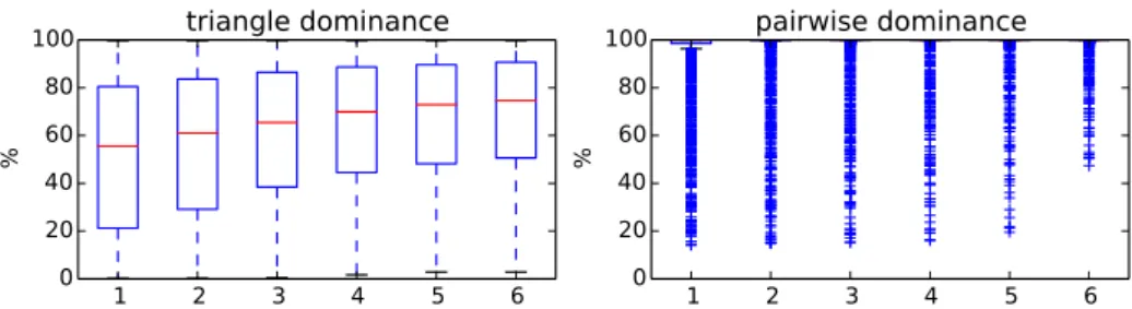 Fig. 2. Boxplots of the percentage of removed targets at each iteration during triangle and pairwise dominance for the 1369 queries of the extended SCOPCath benchmark.