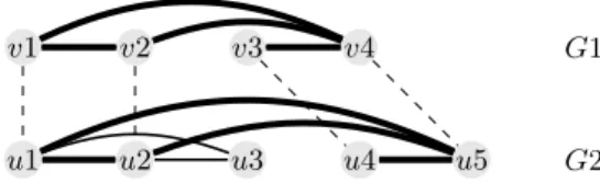 Fig. 1. The alignment visualized with dashed lines ((v 1 ↔ u 1 )(v 2 ↔ u 2 )(v 3 ↔ u 4 )(v 4 ↔ u 5 )) maximizes the number of the common edges between the graphs G 1