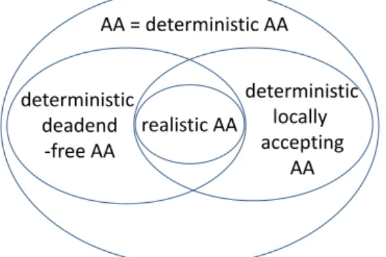 Figure 1 Expressivity of different types of asynchronous automata (AA)
