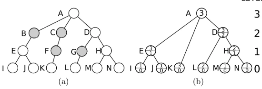 Fig. 2. The tree shown in (a) has redundant nodes, marked in gray. The levels of the nodes are displayed on the right of the trees