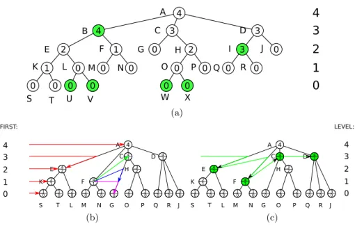 Fig. 3. Subfigure (a) shows the original tree before the transformation, with attribute values displayed in the nodes and the nodes to be removed highlighted in green