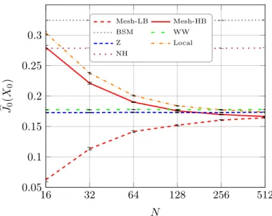 Figure 5.1: Risk estimates J b 0 (X 0 ) as a function of N , for a call option under the GBM model (σ 0 = 20%, b = 2%, γ = 1, K = 8)