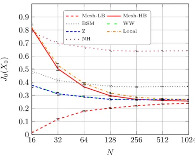 Figure 5.3: Risk estimates J b 0 (X 0 ) as a function of N , for a call option under the expOU model (σ 0 = 40%, σ = 20%, σ v = 1.2, ρ = 0.5, κ = 2.6, b = 2%, γ = 1, K = 8)