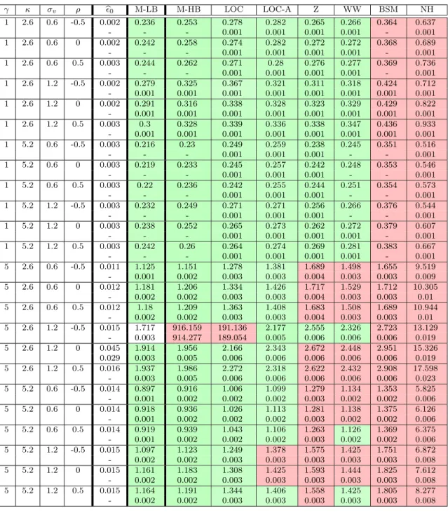 Table 6.II: Estimates J b 0 π (X 0 ) of the portfolio risk when hedging a call option