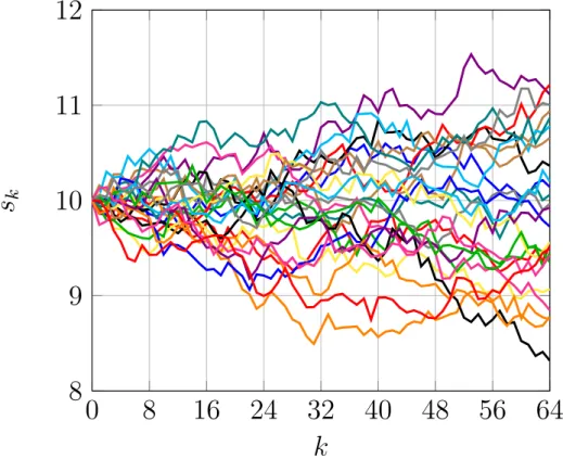 Figure 1.1: Sample paths from the geometric Brownian motion process, for K = 64 steps, T = 3 months, initial price s 0 = 10, drift µ = 0 and volatility σ = 16%.