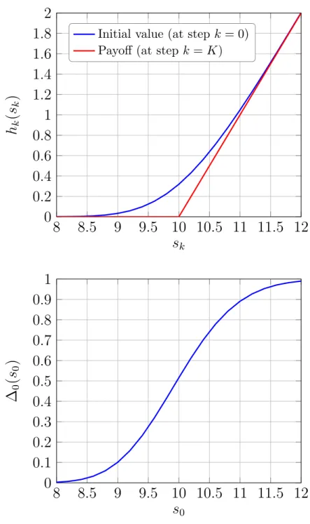 Figure 1.2: Top : Initial value and payoff of a standard call option expiring in 3 months with strike X = 10, under the BSM model with r = q = 0 and σ = 16%.