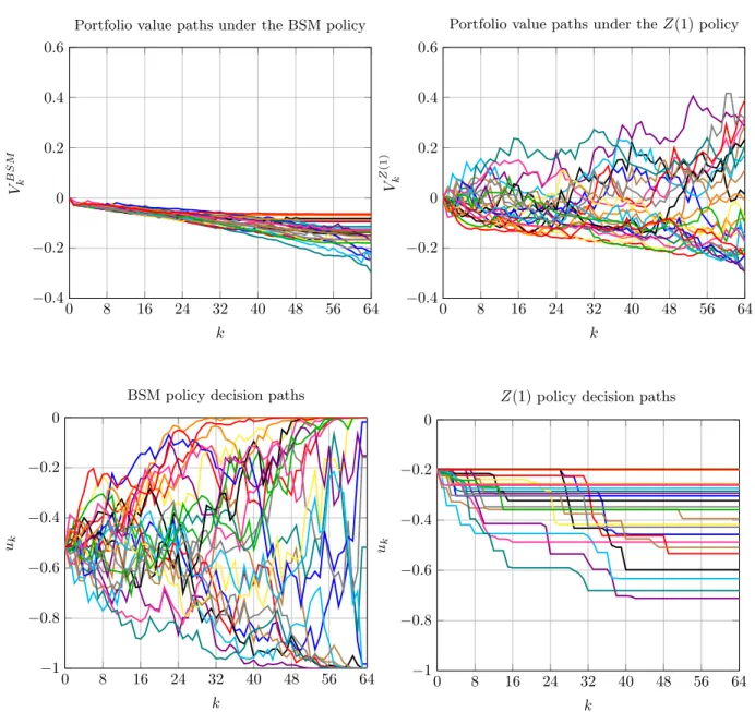 Figure 1.3: Sample paths of the portfolio value V k π (X 0 ) and of the policy decisions u k 