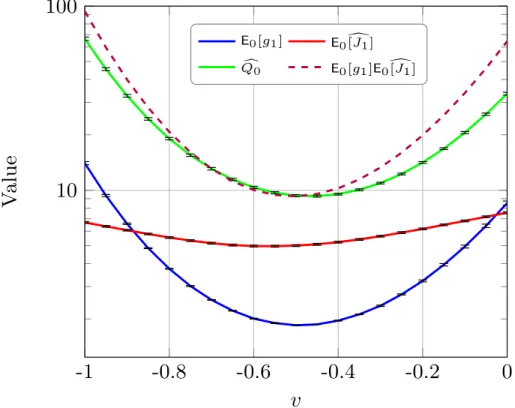 Figure 3.1: Estimates of the expected one step risk E 0 [g 1 (X 0 , v, Y 1 )], expected risk function approximation E 0 [ J b 1 (ψ(X 0 , v, Y 1 ))] and Q-function approximation Q c0 (X 0 , v) as a function of the trading decision v, for a call option under