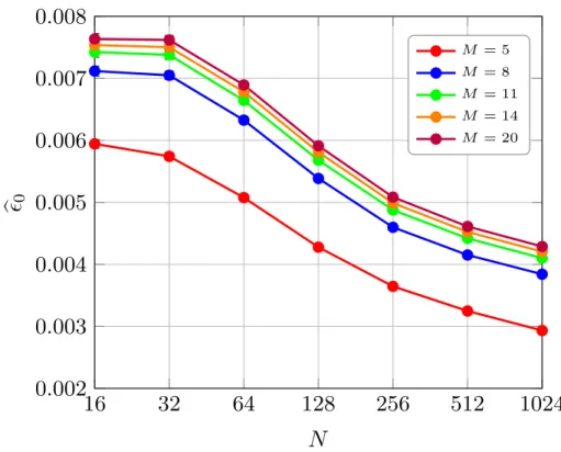 Figure 3.2: Approximation error bound estimate b  0 as a function of N , for a call option under the GBM model with s 0 = 10, σ 0 = 0.2, T = 6 months, K = 8, γ = 1 and b = 0.2%.