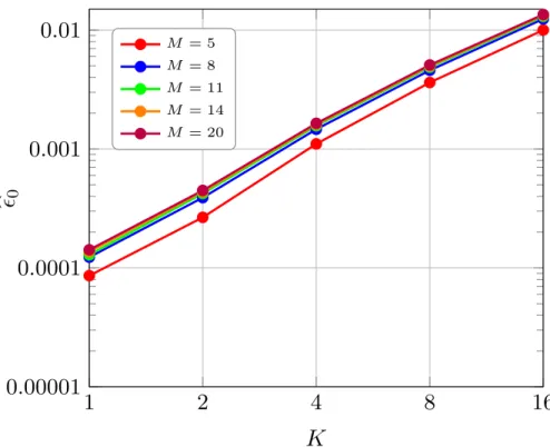 Figure 3.3: Approximation error bound estimate b  0 as a function of K , for a call option under the GBM model with s 0 = 10, σ 0 = 0.2, T = 6 months, N = 256, γ = 1 and b = 0.2%.