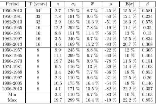 Table 4.I: Moment-based estimates of the parameters of the expOU model for various historical periods.