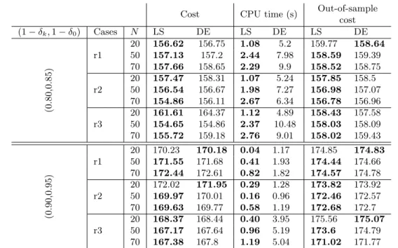 Table 4.5: Agent costs, CPU times and out-of-sample costs given by the retained first-stage solutions for the large-size call center