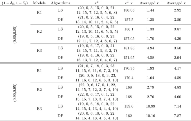 Table 4.6 reports the first-stage solutions, first-stage costs and the average numbers of adding/re- adding/re-moving agents for R1, R2, R3 when we use LS and DE