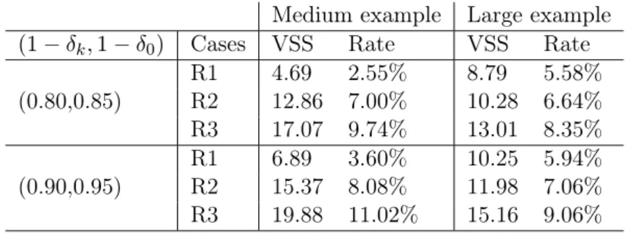 Table 4.7: Value of stochastic solution (VSS) for the medium and large examples