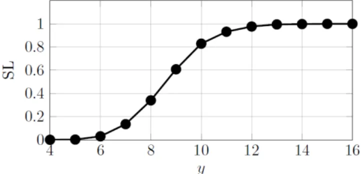 Figure 2.1: Example of SL function showing an “S” shaped curve.