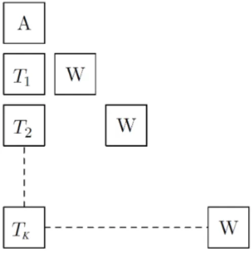 Figure 2.2: Block structure of the constraint matrix of the deterministic equivalent of the two-stage linear program