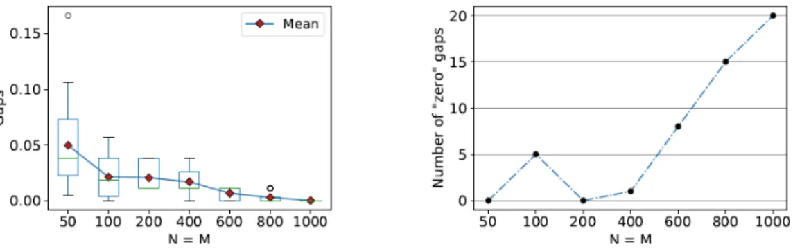 Figure 3.1: Gaps between the costs given by SAA solutions with M = N = 50, 100, 200, 400, 600, 800, 1000 and the optimal cost given by the validation problem.