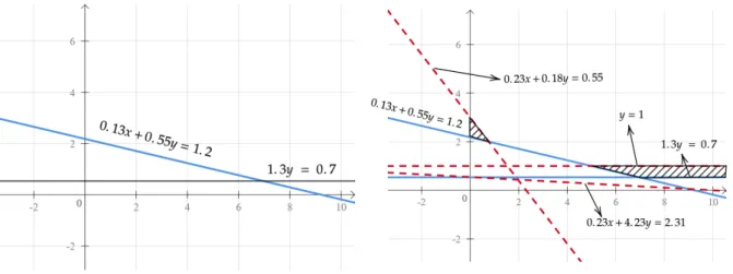 Figure 4.2: Strengthening the cutting plane with MIR inequalities