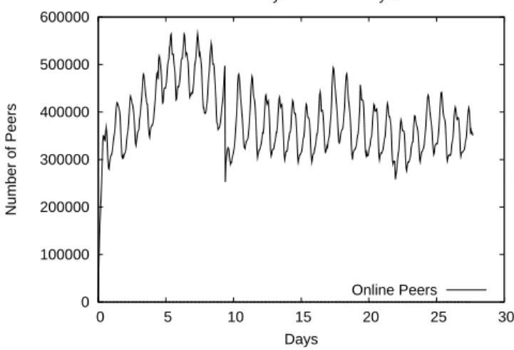 Figure 3: Diurnal patterns are learly vis-