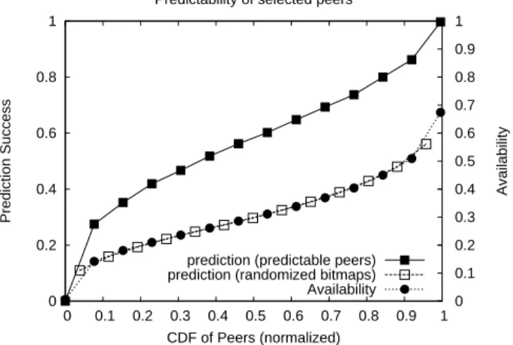 Figure 5 shows that preditions annot be only explained by aidental av ailability , and proves the