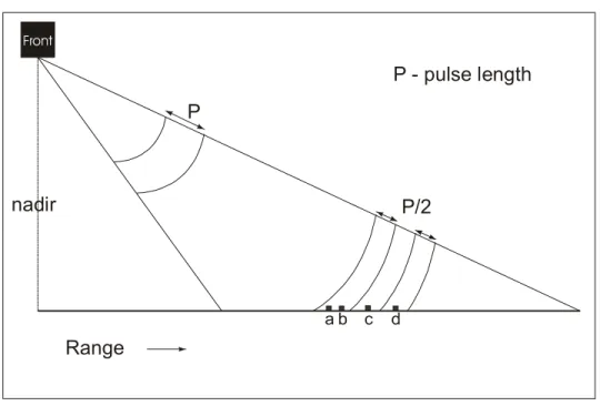 Figure 2.2 – Spatial resolution in the range direction for a radar system. 