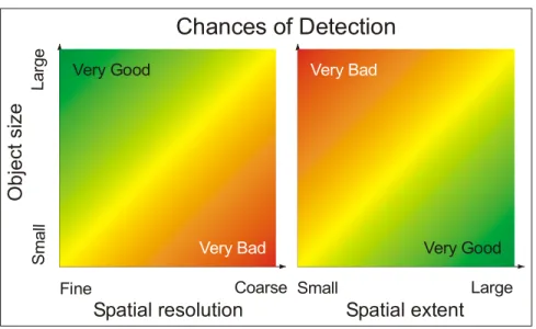 Figure 2.11 – The chances of object detection based on the spatial scale. 