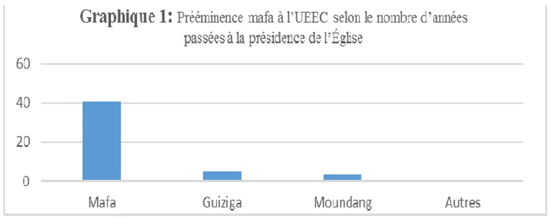 Figure 3. Nombre d’années passées à la présidence de l’UEEC - Source : Données orales et  archivistiques de l’UEEC