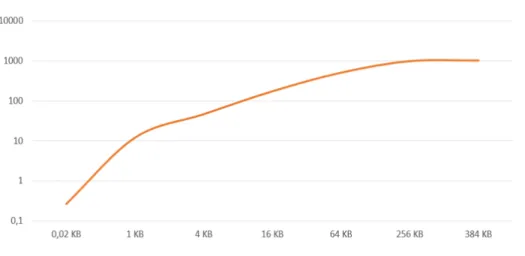 Fig. 4. Upload Speed Test