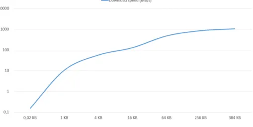 Fig. 5. Download Speed Test