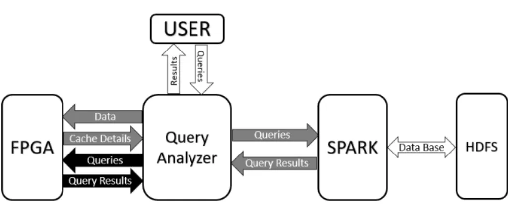 Fig. 2. Architecture of FPGA-based semantic caching for Big Data analysis