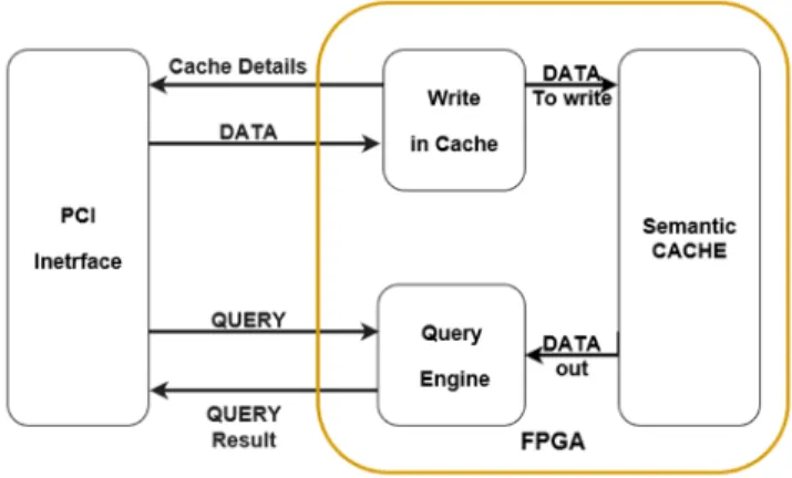 Fig. 3. FPGA structure