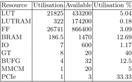 Table 1. FPGA resource utilization