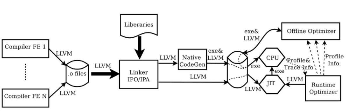 Fig. 1: LLVM System Architecture Diagram. 1
