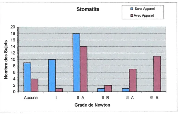 Figure 11: Distribution de la stomatite