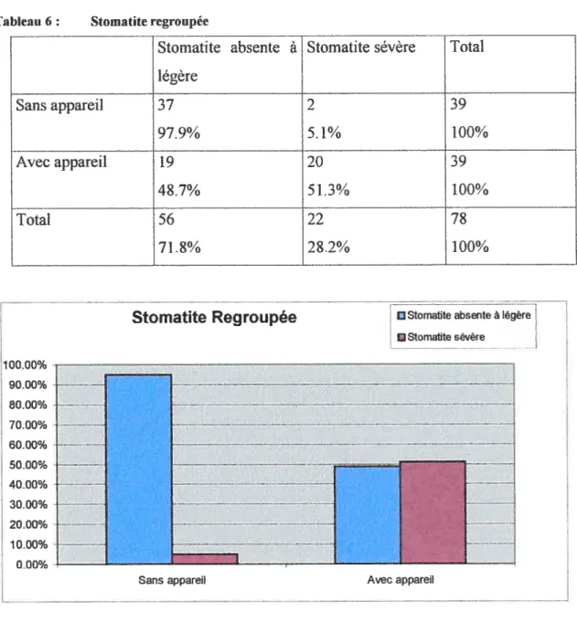 Tableau 6: Stomatite regroupée