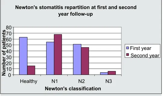 Figure 1: Repartition (number) of patients at first and second year follow-up  according to Newton’s stomatitis classification