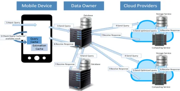 Figure 1.   Mobile - Cloud Database Environment [10] 