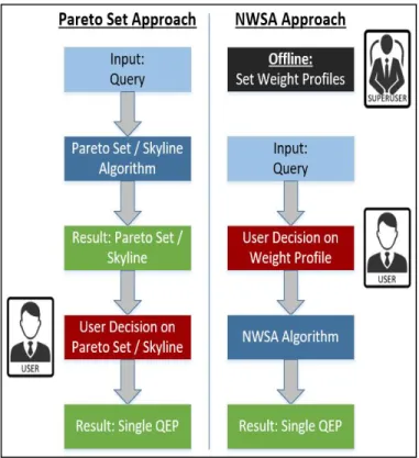 Figure 2.    User Interaction Models: Skyline (Pareto Set) Approach and  NWSA Approach 