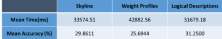Figure 9.    Mean time and accuracy for an option selection in the three  approaches 