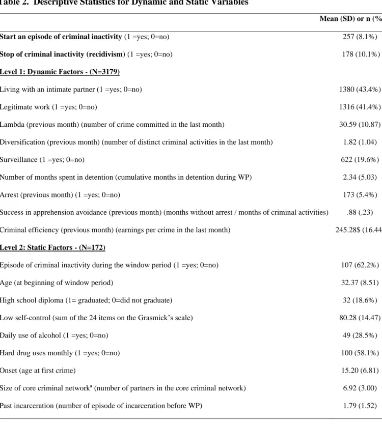 Table 2.  Descriptive Statistics for Dynamic and Static Variables  