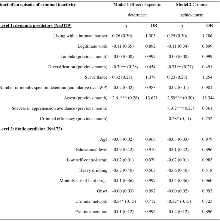 Table 3.  Multi-Level Logistic Regression Predicting the Start of an Episode of criminal inactivity 