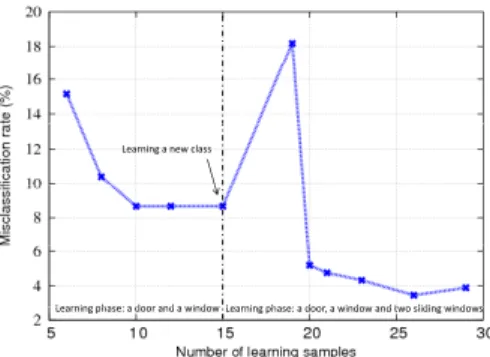 Figure 5. Evolution of performance during the incremental learning process
