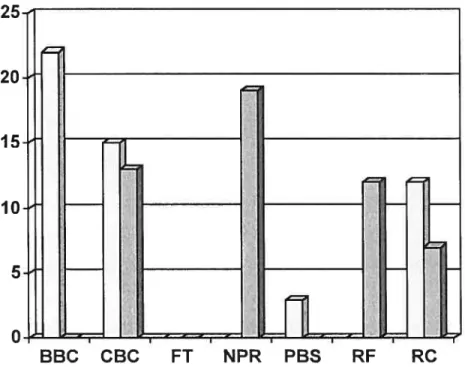 Figure 1: Distribution of Media Archives