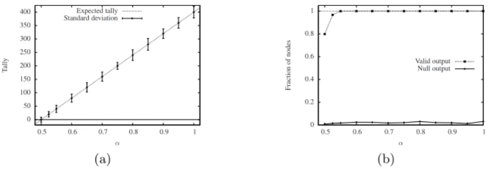 Fig. 3. Accuracy of the algorithm in presence of asynchrony, message losses and failures (N = 400 and k = 2).