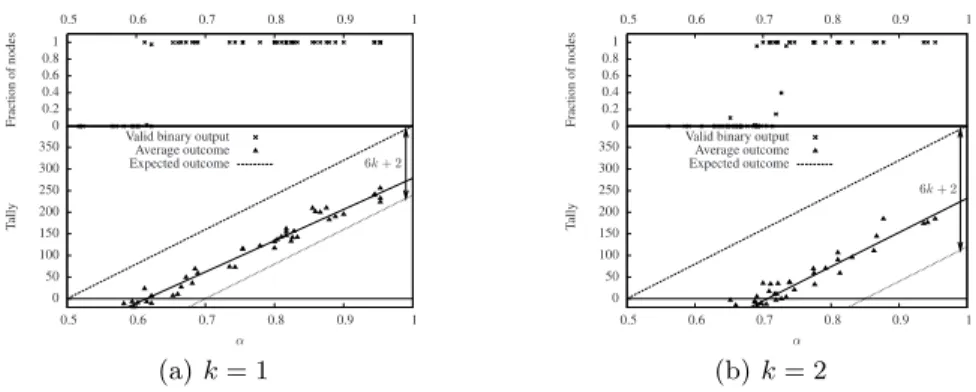 Fig. 4. Accuracy of the poll in the presence of dishonest nodes: with N = 400 and B = 19, dishonest nodes manage to confuse the majority of the nodes for (a) α &lt; 0.62 when k = 1, and (b) α &lt; 0.73 when k = 2.