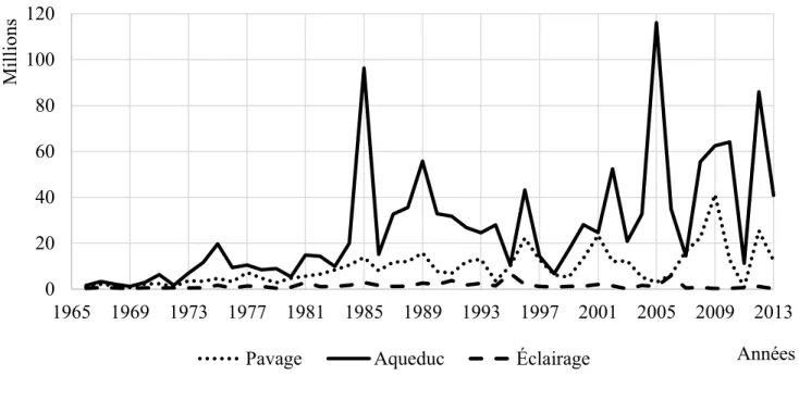 Figure 8. Valeur des contrats de construction octroyés par appel d’offres public, 1966-2013 89 A: Total value of contracts per sector (in millions of dollars) 